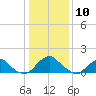 Mills Point tide chart for Sunday, January 10, 2021