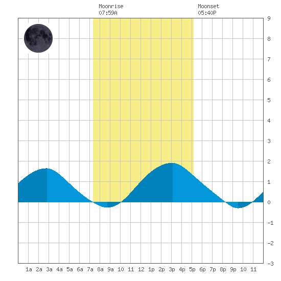 Mills Point tide chart for Wednesday, January 13, 2021