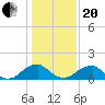 Mills Point tide chart for Wednesday, January 20, 2021