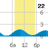 Mills Point tide chart for Friday, January 22, 2021
