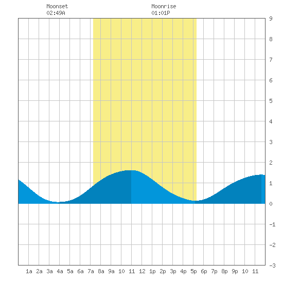 Mills Point tide chart for Saturday, January 23, 2021