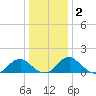 Mills Point tide chart for Saturday, January 2, 2021