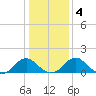 Mills Point tide chart for Monday, January 4, 2021