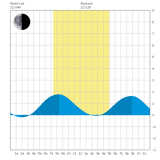 Mills Point tide chart for Wednesday, January 6, 2021