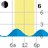 Mills Point tide chart for Wednesday, January 6, 2021
