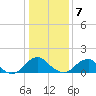 Mills Point tide chart for Thursday, January 7, 2021