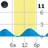 Mills Point tide chart for Thursday, February 11, 2021
