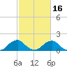 Mills Point tide chart for Tuesday, February 16, 2021