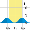 Mills Point tide chart for Monday, February 1, 2021