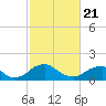 Mills Point tide chart for Sunday, February 21, 2021