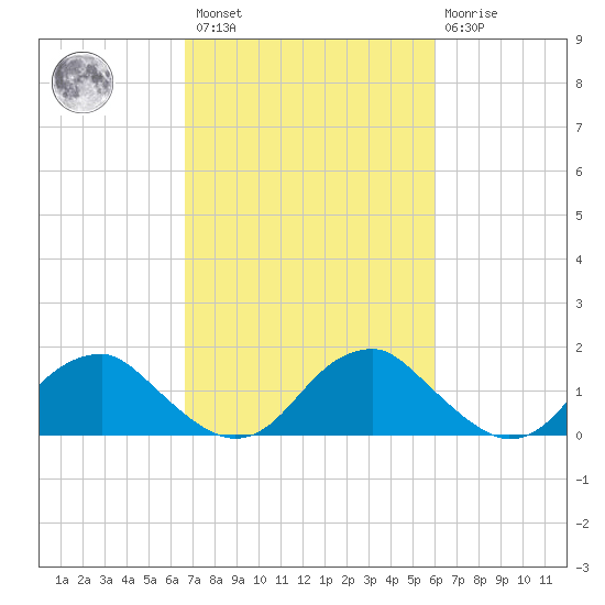 Mills Point tide chart for Saturday, February 27, 2021