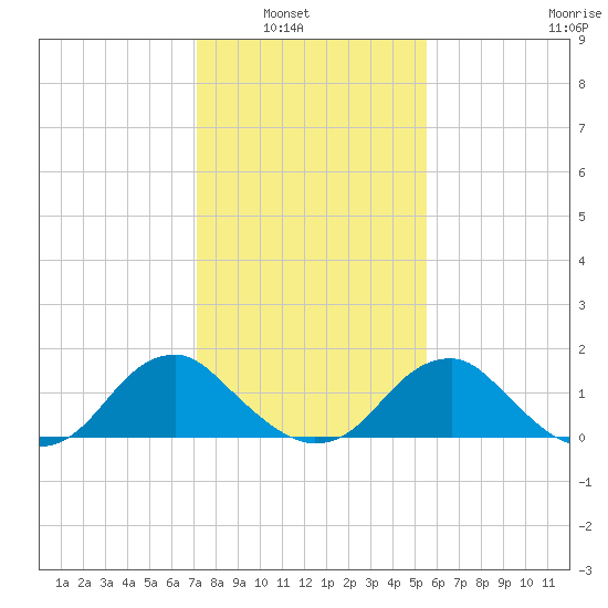 Mills Point tide chart for Tuesday, February 2, 2021