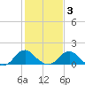 Mills Point tide chart for Wednesday, February 3, 2021