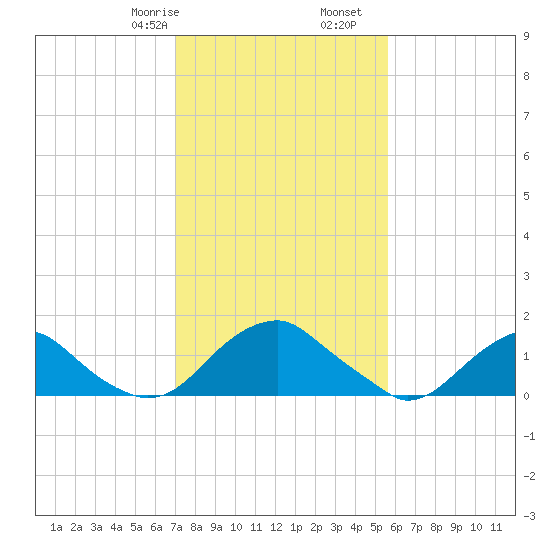 Mills Point tide chart for Monday, February 8, 2021