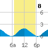 Mills Point tide chart for Monday, February 8, 2021