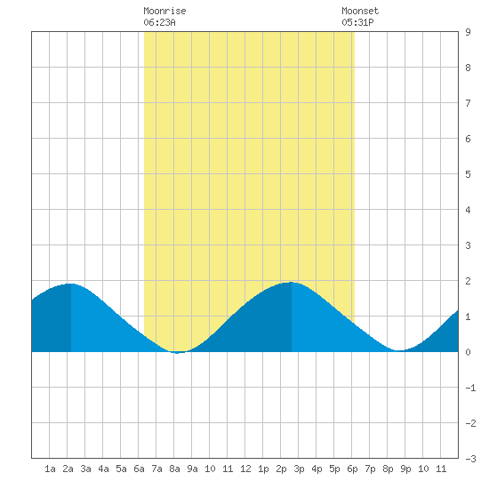 Mills Point tide chart for Friday, March 12, 2021