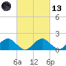 Mills Point tide chart for Saturday, March 13, 2021