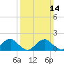Mills Point tide chart for Sunday, March 14, 2021