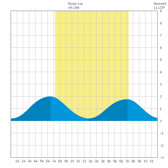 Mills Point tide chart for Wednesday, March 17, 2021