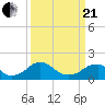 Mills Point tide chart for Sunday, March 21, 2021
