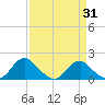 Mills Point tide chart for Wednesday, March 31, 2021