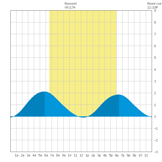 Mills Point tide chart for Wednesday, March 3, 2021