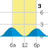 Mills Point tide chart for Wednesday, March 3, 2021