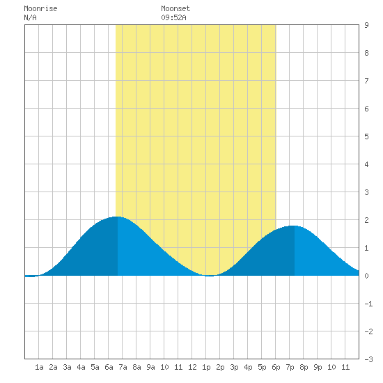 Mills Point tide chart for Thursday, March 4, 2021
