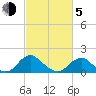 Mills Point tide chart for Friday, March 5, 2021