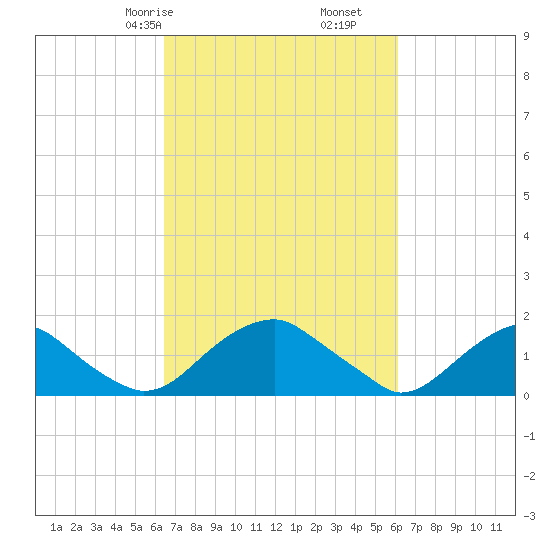 Mills Point tide chart for Tuesday, March 9, 2021