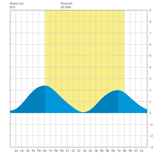 Mills Point tide chart for Friday, April 30, 2021