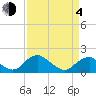 Mills Point tide chart for Sunday, April 4, 2021