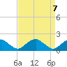 Mills Point tide chart for Wednesday, April 7, 2021