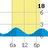Mills Point tide chart for Tuesday, May 18, 2021