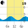 Mills Point tide chart for Wednesday, May 19, 2021