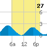 Mills Point tide chart for Thursday, May 27, 2021