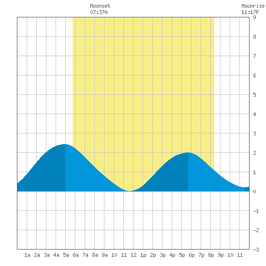 Mills Point tide chart for Friday, May 28, 2021