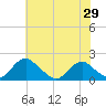 Mills Point tide chart for Saturday, May 29, 2021