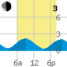 Mills Point tide chart for Monday, May 3, 2021