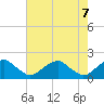 Mills Point tide chart for Friday, May 7, 2021
