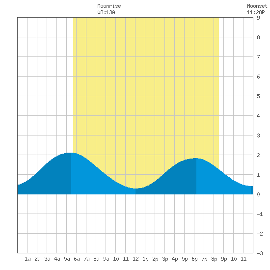 Mills Point tide chart for Sunday, June 13, 2021