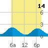 Mills Point tide chart for Monday, June 14, 2021