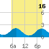 Mills Point tide chart for Wednesday, June 16, 2021