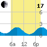 Mills Point tide chart for Thursday, June 17, 2021