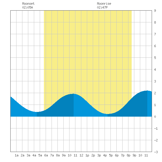 Mills Point tide chart for Saturday, June 19, 2021