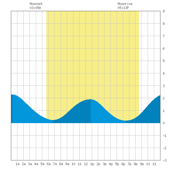 Mills Point tide chart for Monday, June 21, 2021