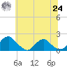 Mills Point tide chart for Thursday, June 24, 2021