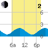 Mills Point tide chart for Wednesday, June 2, 2021