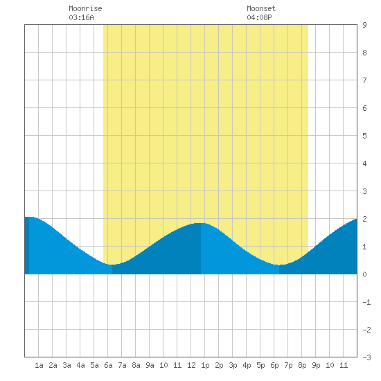 Mills Point tide chart for Saturday, June 5, 2021