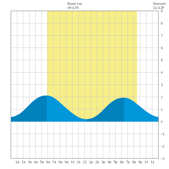 Mills Point tide chart for Tuesday, July 13, 2021